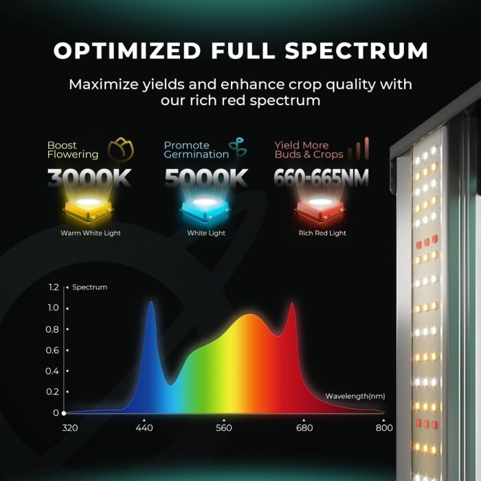 Mars Hydro FC1500-EVO 150W Dimmable LED Grow Light for 2.3'x2.3' Grow Tent Veg Flower